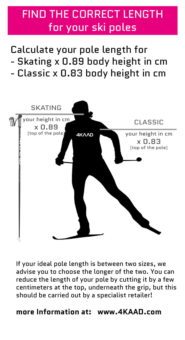 An informational graphic with a pink header reading 'FIND THE CORRECT LENGTH for your ski poles' and text explaining pole length calculations for skating and classic skiing. A black silhouette of a skier is shown with labeled height and pole-length references, plus a website URL at the bottom.